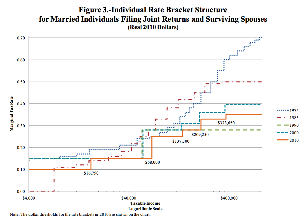 A Brief Visual History of U.S. Taxes The Atlantic